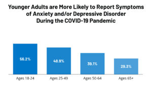 Younger Adults are more likely to report symptoms of anxiety and/or depressive disorder during the covid-19 pandemic