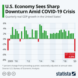 Read more about the article U.S. economy Sees Sharp Downturn Amid Covid-19 Crisis
